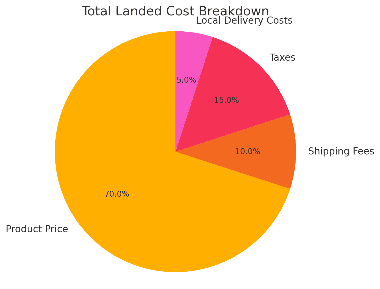 total landed cost calculator